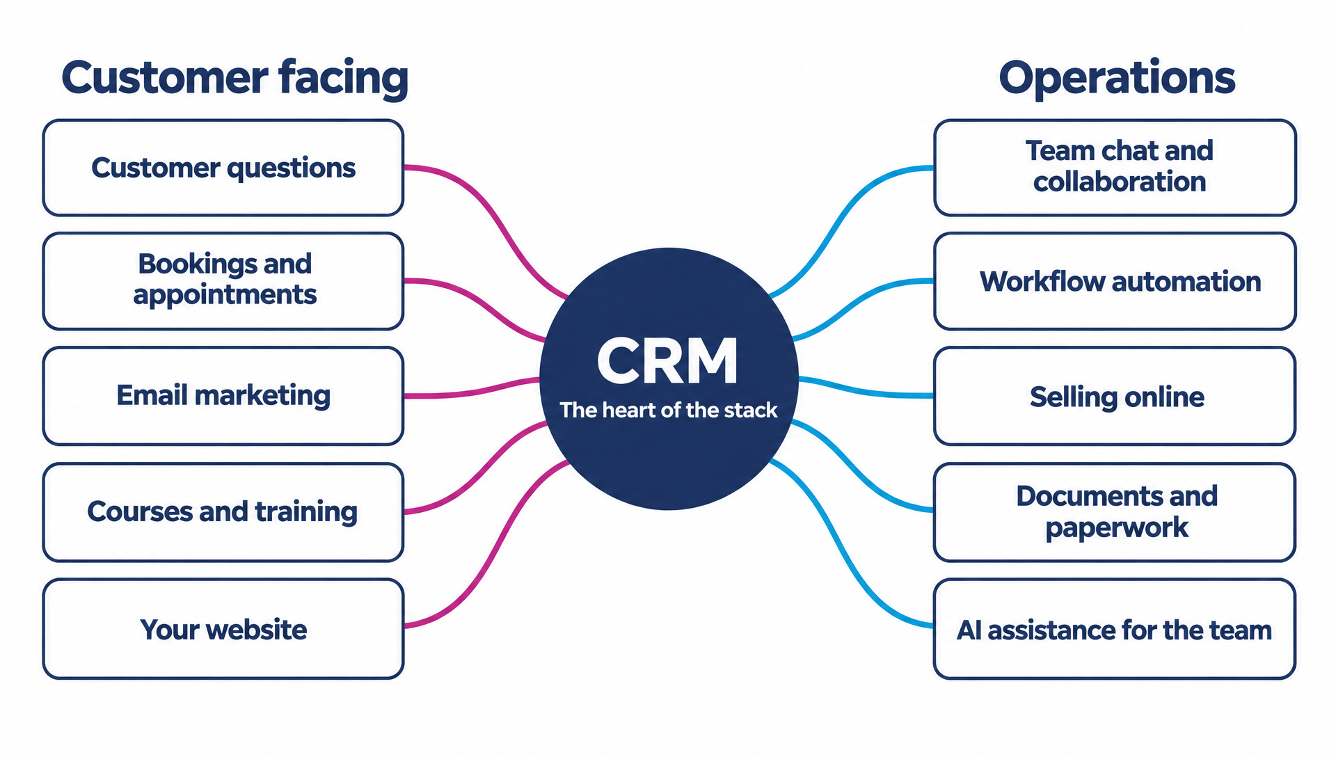 Diagram of the Supermums product stack: a CRM at the centre, customer-facing purposes (customer questions, bookings and appointments, email marketing, courses and training, your website) on one side and operations purposes (team chat and collaboration, workflow automation, selling online, documents and paperwork, AI assistance for the team) on the other